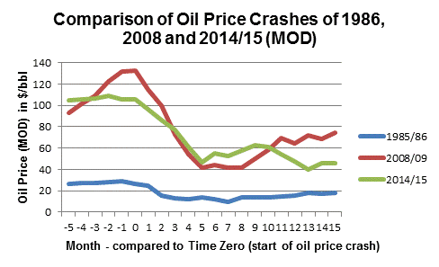 Shock Oil Comparison Chart