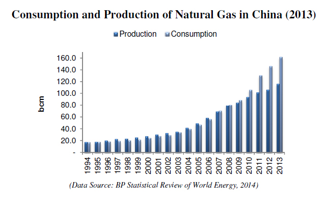 Consumption-and-Production-of-Natural-Gas-in-China-2013