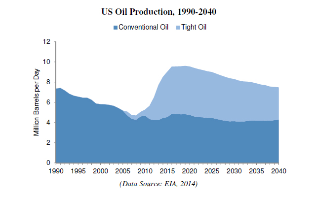 US-Oil-Production