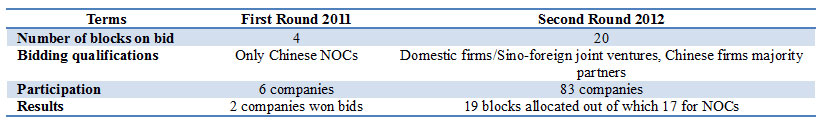 china-bidding-rounds