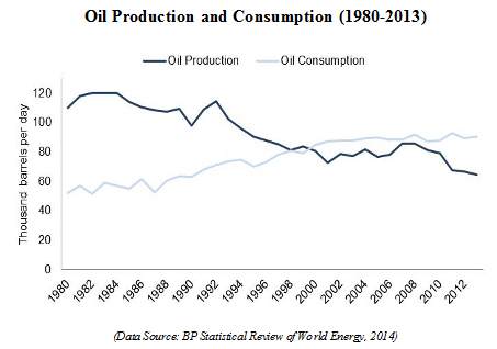 oil production and consumption 1980 - 2013