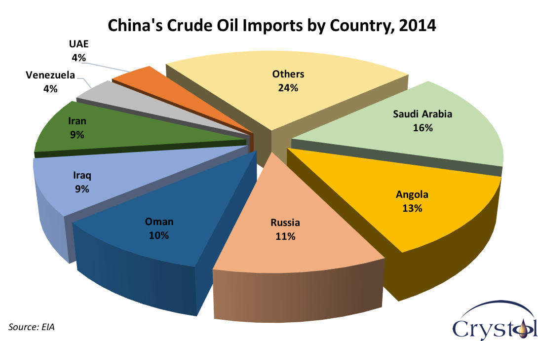 Import oil. China Importer of Oil. China crude Oil Imports by Countries 2022. Oil importing Countries. Oil Importers Countries.