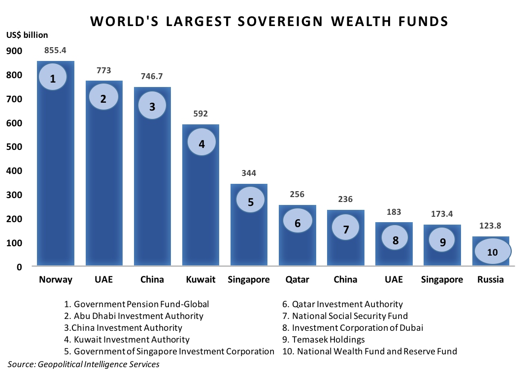 Sovereign Wealth Funds: Supporting Long Term Economic Growth - Crystol