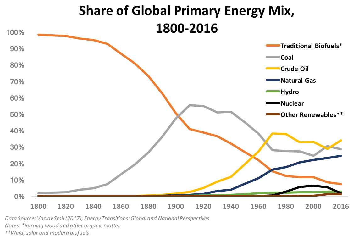 Global Energy. Primary Energy. Global Primary Energy consumption by source. Global direct Primary Energy consumption. Shared global