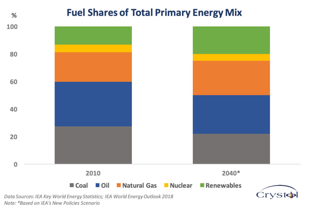 The year in energy moving backward Crystol Energy