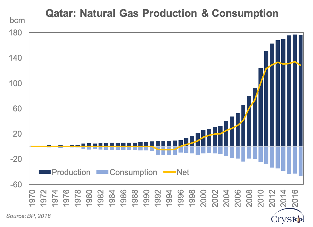 Qatar builds up its gas muscle Crystol Energy