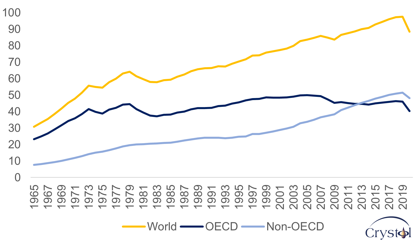 Peak oil demand will change global market dynamics Crystol Energy