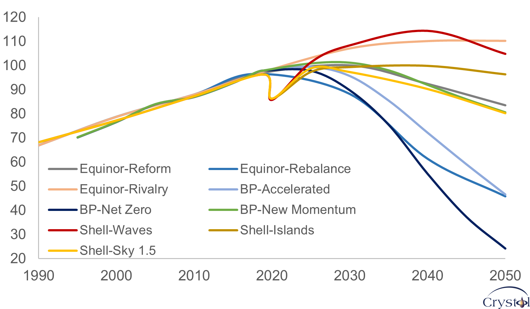 Peak oil demand will change global market dynamics Crystol Energy