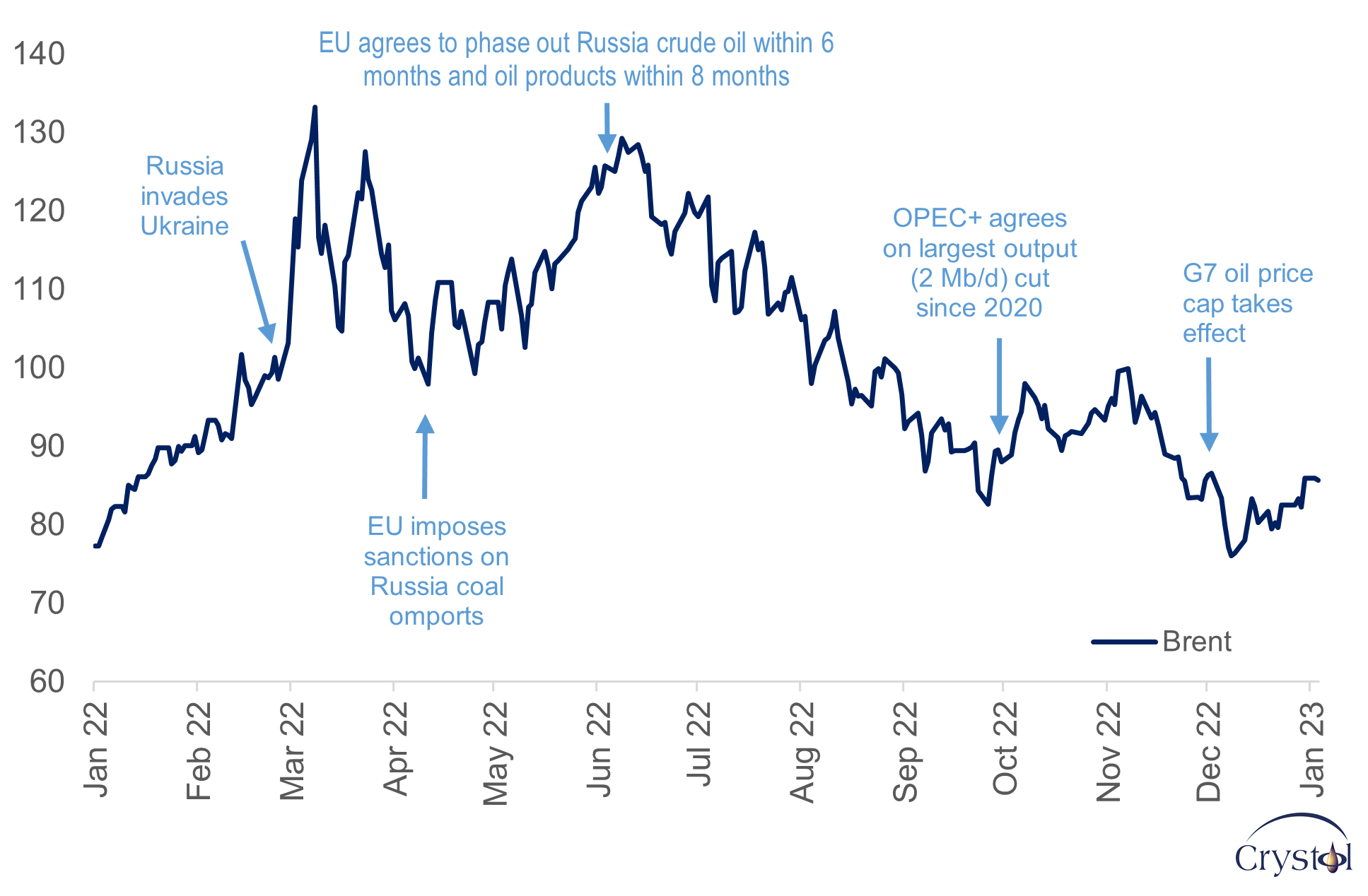Oil markets An early peek into 2023 Crystol Energy