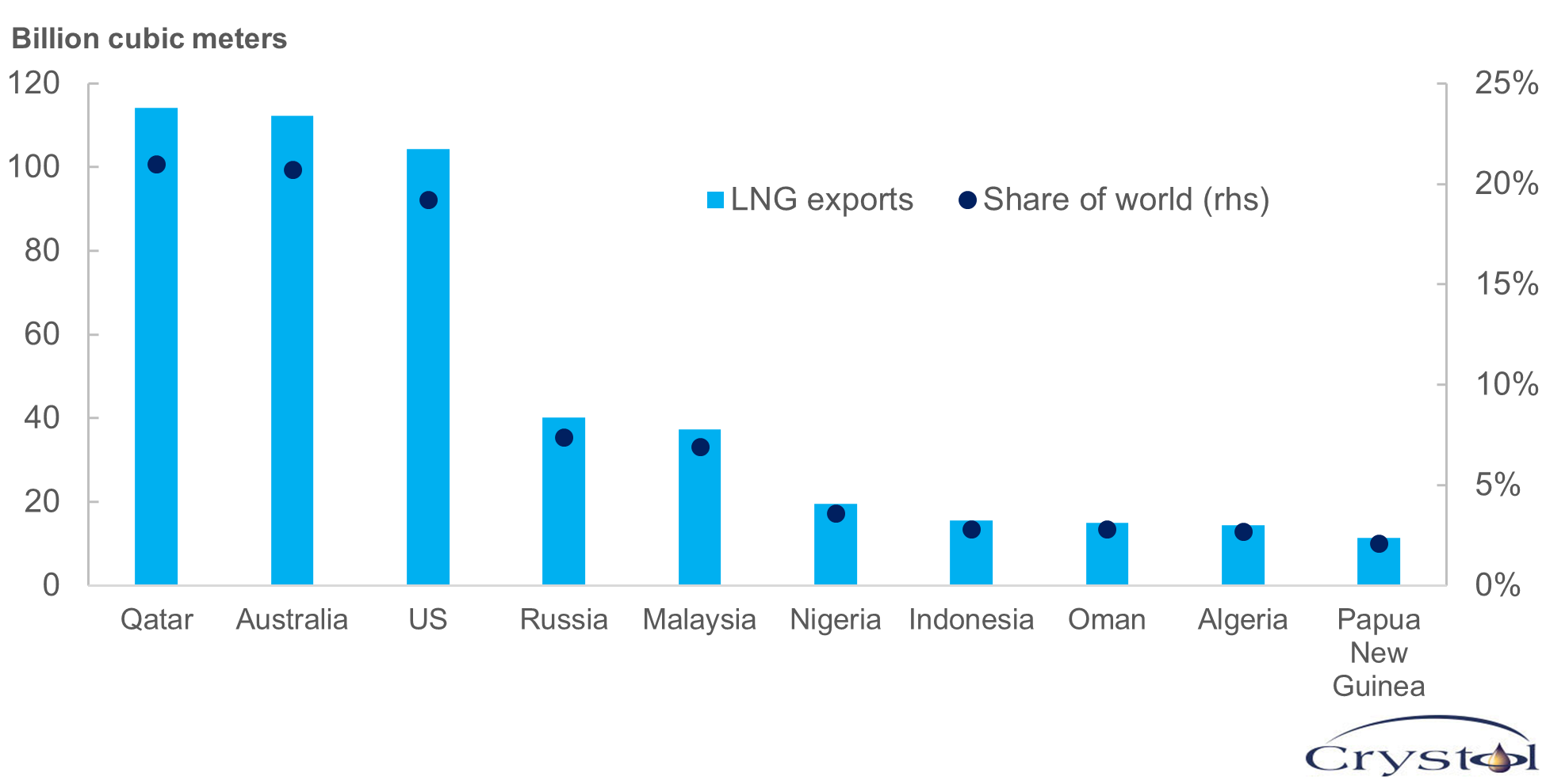 Australia’s LNG success may be at risk - Crystol Energy