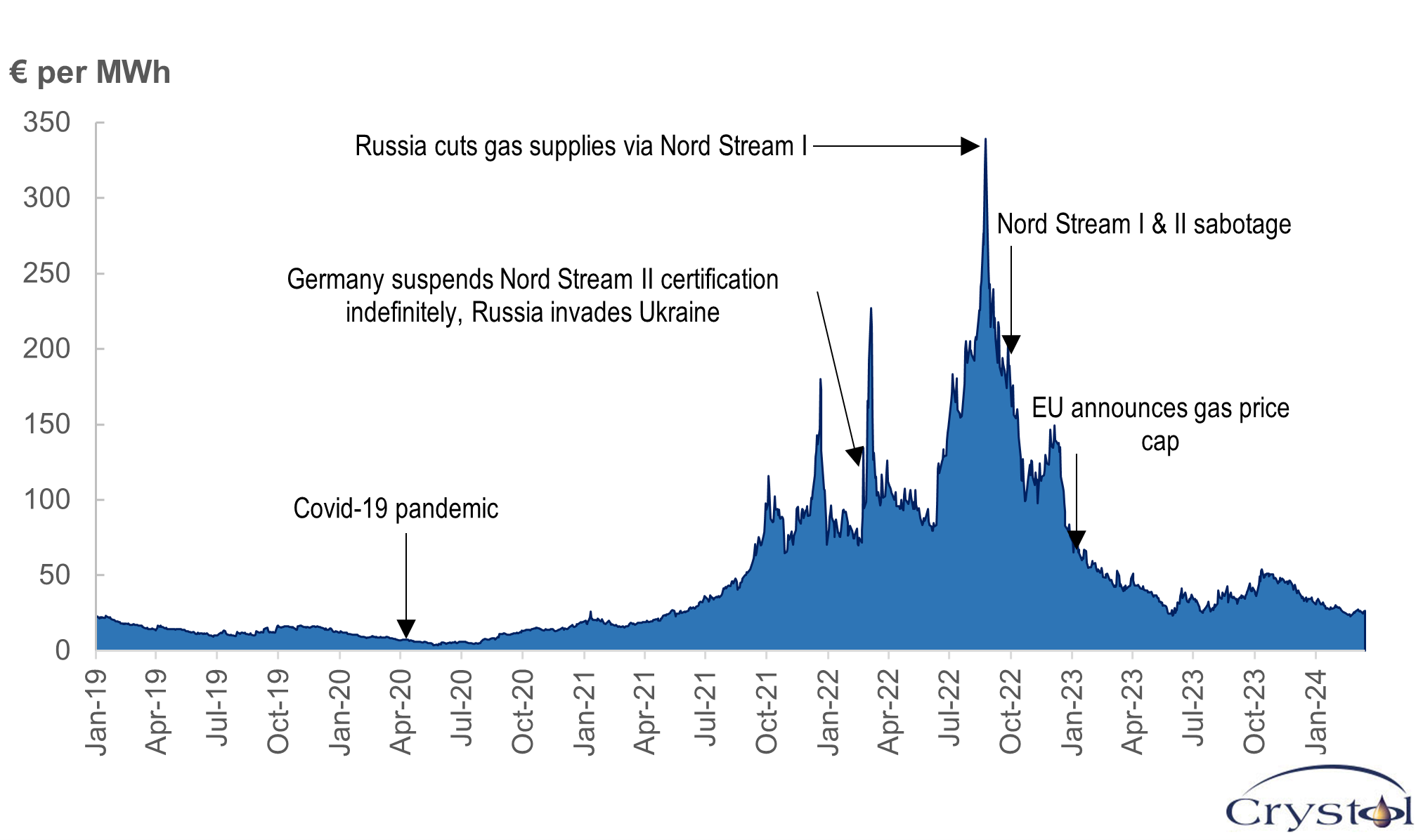 European gas markets: Post-war outlook - Crystol Energy 